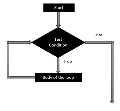 flowchart of while loop