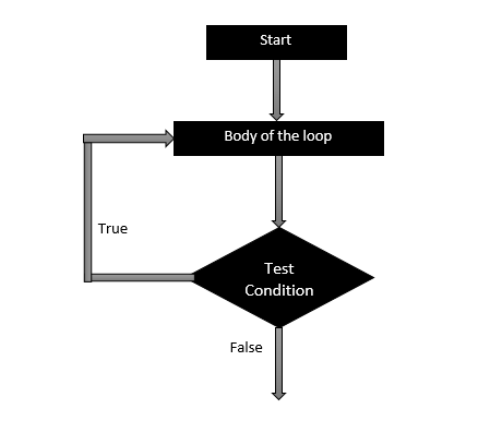 flowchart of do while loop