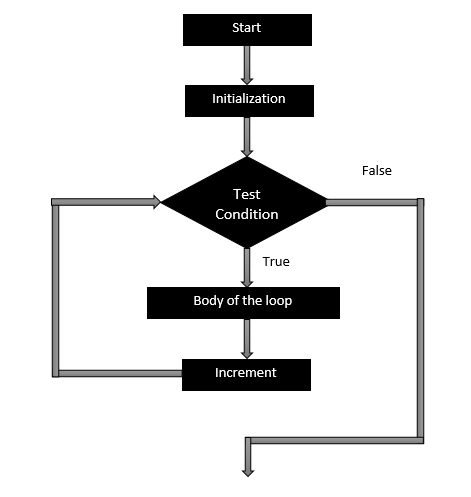 flowchart of for loop